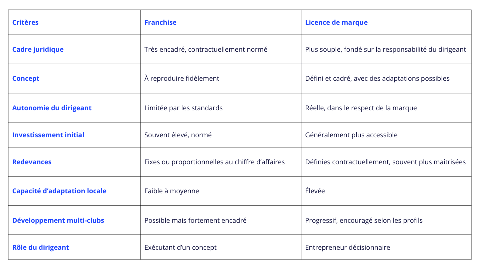 franchise vs licence de marque